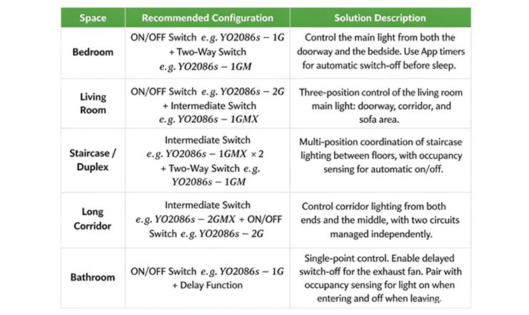 Recommended Combinations by Space